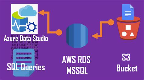 How To Import A Sample Database To Your Aws Rds Microsoft Sql Server Using S3