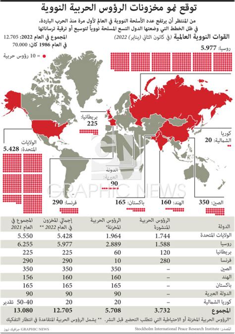 عسكري توقع نمو مخزونات الرؤوس الحربية النووية Infographic