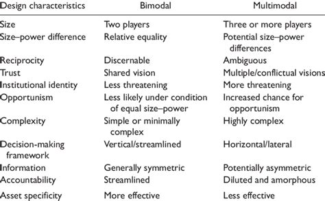 Structure And Process Characteristics Bimodal And Multimodal