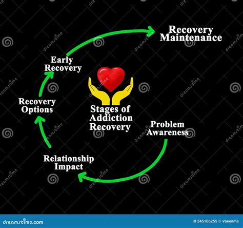 Stages Of Addiction Recovery Stock Illustration Illustration Of