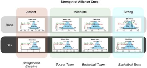 Posterior Distributions Of Categorization Effect Sizes Using Bayesian