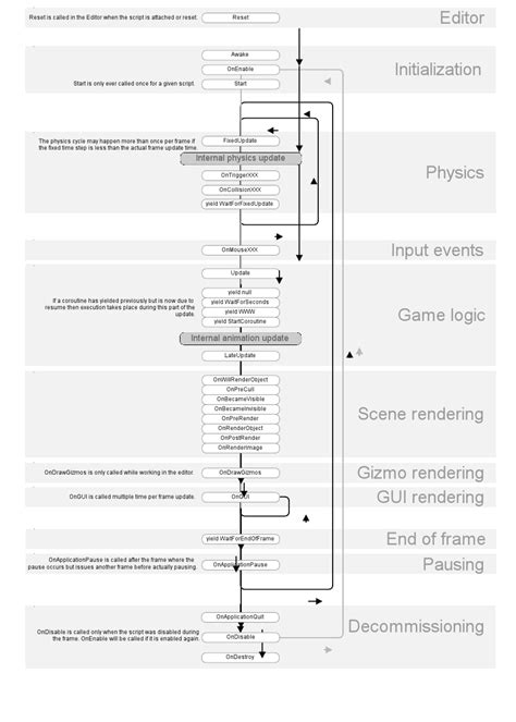 Unity Manual Execution Order Of Event Functions