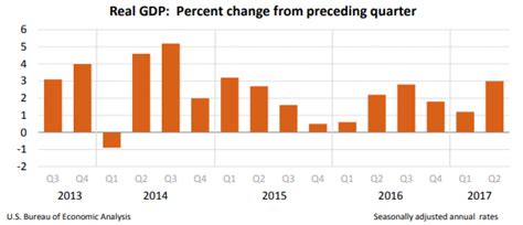 The recovery of U.S second-quarter GDP growth, fastest in over two ...