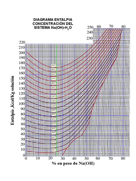 Variación De La Entalpía De Una Solución Acuosa De Na Oh Con La Concentración A Diferentes