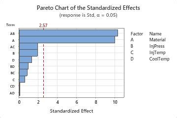 Interpret The Key Results For Analyze Variability Minitab