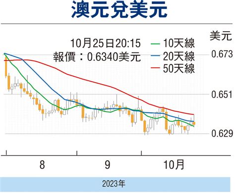 【金匯動向】通脹連月回升 澳元具反彈空間 香港文匯報