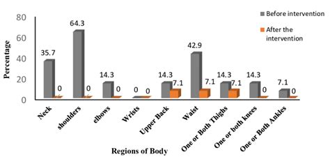 Percentage Of Prevalence Of Musculoskeletal Disorders In Different