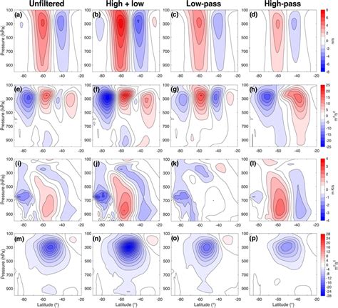 Regressions Onto Eof1 Of Zonal Mean Zonal Wind Top Row Eke Second