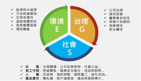 就享知 企業因應esg的挑戰與機會