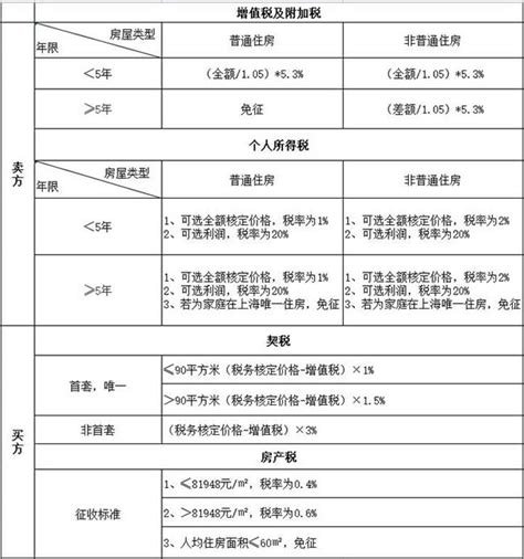 上海买二手房需要交哪些税费 上海二手房交易税费一览表2023→买购网