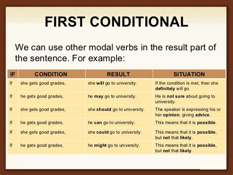 Conditional Sentences Grammar