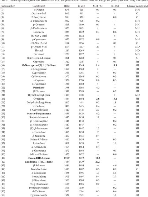 Table From The Essential Oils Of Rhaponticum Carthamoides Hairy Roots