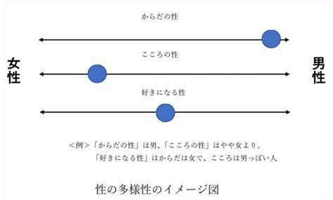 Lgbt入門講座第2回 多様な性について