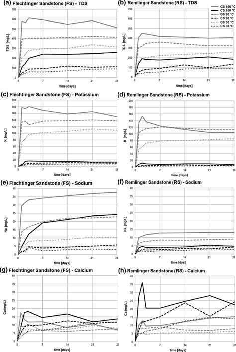 Development Of Total Dissolved Solids TDS Potassium And Sodium