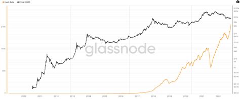 Bitcoin Fundamentele Analyse Is De Bodem Bereikt Cryptobenelux