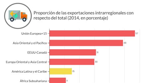 Latinoamérica 5 Razones Para Fortalecer La Integración Regional