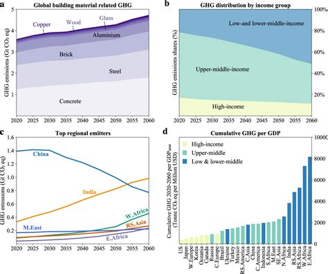 Building Materials Drive Carbon Emissions And They Re Set To Grow