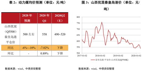 煤炭行业二季度展望：煤价预计持续下行，行业景气度或小幅弱化财经头条