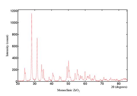 Zirconium Oxide Sem Image And Powder Diffraction Pattern