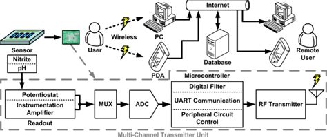 Block Diagram Of Proposed Real Time Telemetry System Download