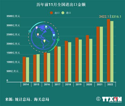 2022年前11月越南经济发展形势 汕头大学东南亚研究中心