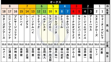 【オークス枠順】阪神jf勝ち馬サークルオブライフは3枠6番、アートハウスは2枠3番｜競馬×ai×データ分析【spaia競馬】