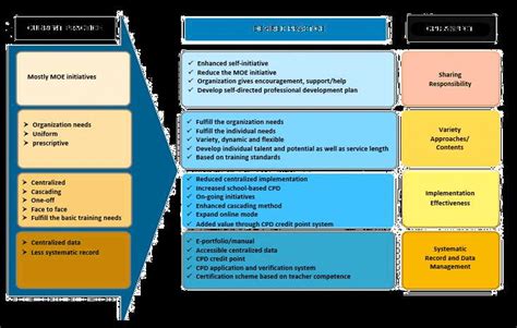 Transformation Of Continuous Professional Development CPD Practice