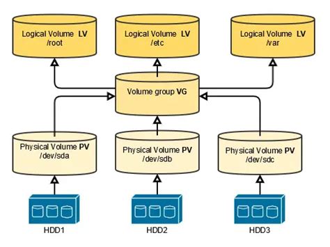 Create LVM Logical Volume And Mount Using Ansible ComputingForGeeks