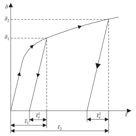 Equivalent Stress Strain Curve In Elastic Plastic Deformation And