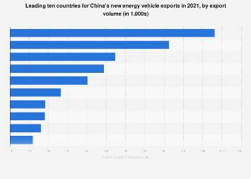 China New Energy Vehicle Exports By Country Statista