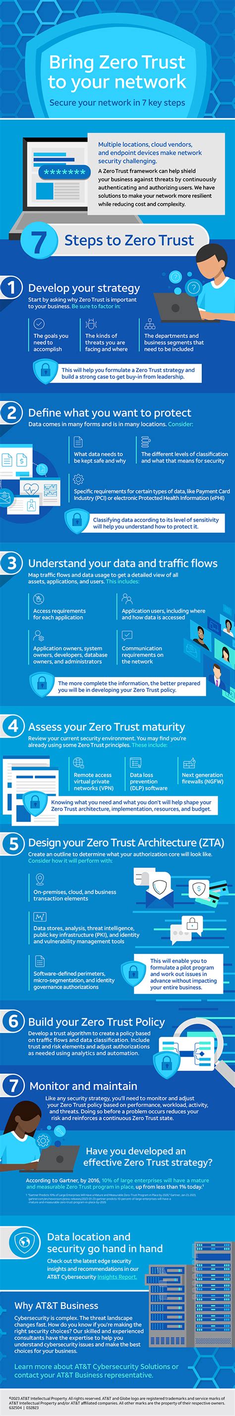 Cybersecurity Solution Develop A Zero Trust Strategy