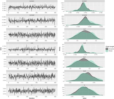 Traceplots And Estimated Posterior Density Plots Of Generated Samples