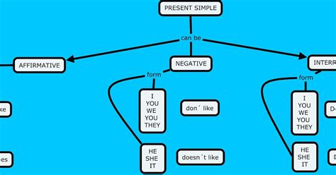 English In Orgiva Mapas Conceptuales