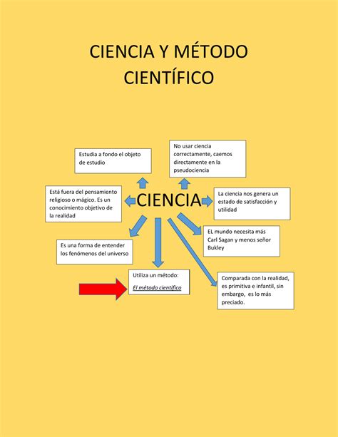 Ciencia Y MÉtodo CientÍfico