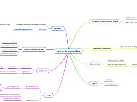 Clase De Educaci N F Sica Mind Map