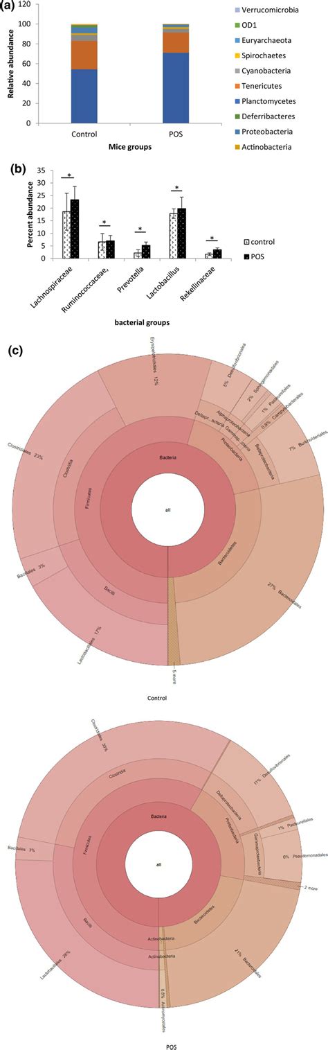 A Compositional Changes In Gut Microbial Diversity On Pos