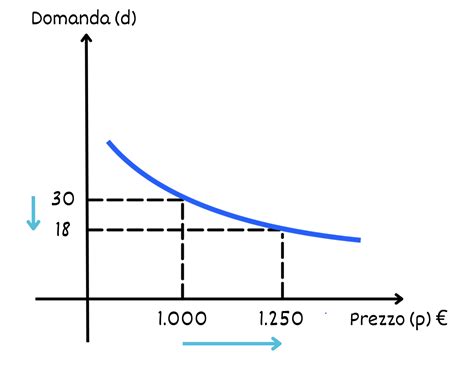 L elasticità della domanda FareNumeri