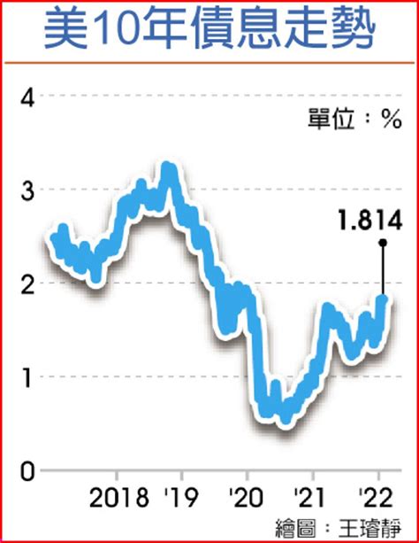 美債息飆2年新高 美股嚇跌 上市櫃 旺得富理財網