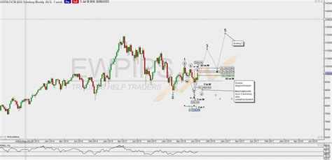 Dax Wochenanalyse Juli Juli Ewpips Elliott Wellen