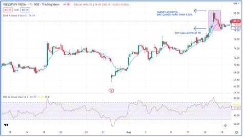 MOMENTUM STOCK Trading