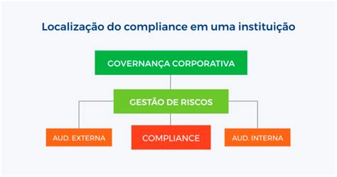 Compliance What Is It Where Is It And What Are Its Functions