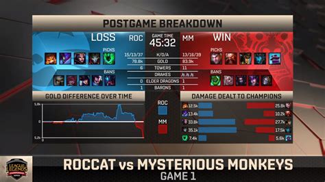 Team Roccat Vs Mysterious Monkeys Eu Lcs Summer Week Post