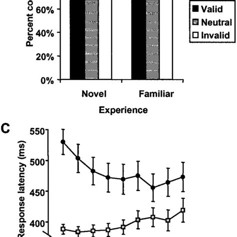 Behavioral Performance A Percent Correct In 50 Trial Bins For The Download Scientific Diagram