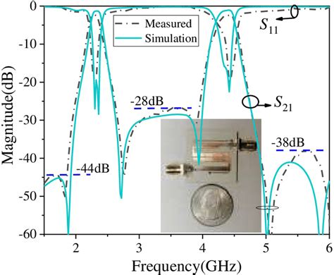 Simulated And Measured Results Of Proposed Dual‐band Bpf The Inset Is