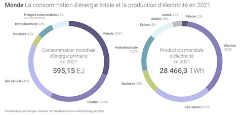 Bp Statistical Review Of World Energy 2022 Les Chiffres Clés De Lénergie Dans Le Monde