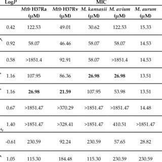 Calculated Lipophilicity Of The Prepared Compounds LogP Comparison