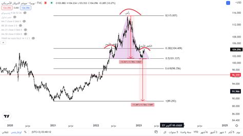 On Twitter Dxy