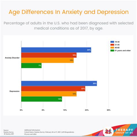 Depression And Anxiety An American Epidemic Therapy Group Of Dc