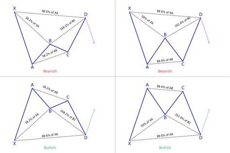 XABCD Harmonic Pattern Full Guide PatternsWizard Trading Charts