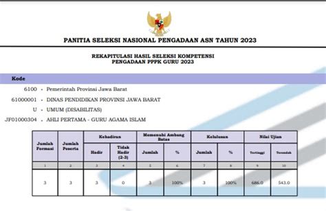 Link Pdf Pengumuman Hasil Lulus Pppk Guru Jawa Barat 2023